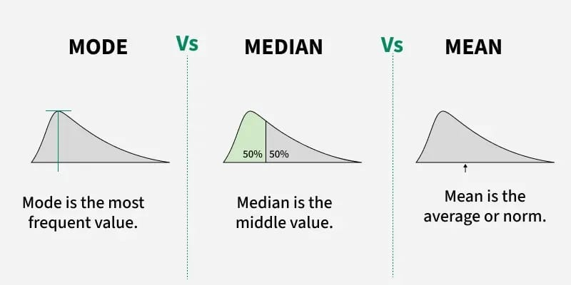 Definition of Mean Math : Median Mode and Trigonometry Formulas 